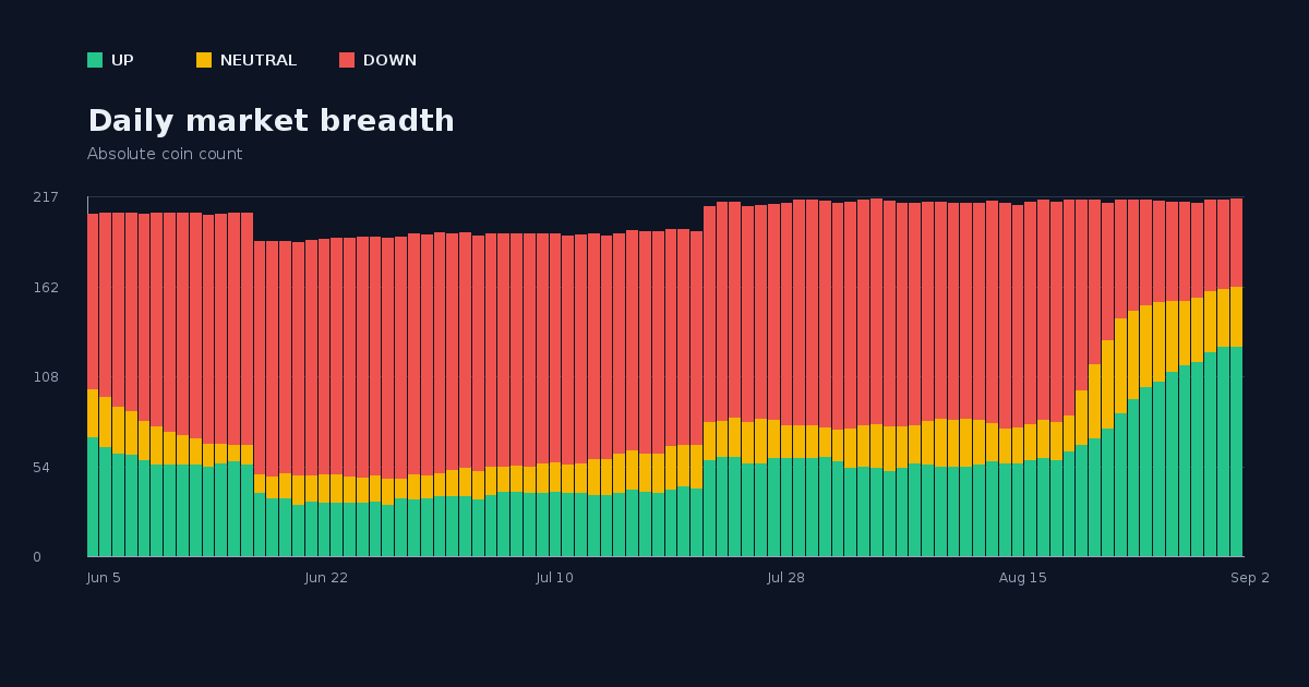 90-day USD market breadth through 2026-09-02