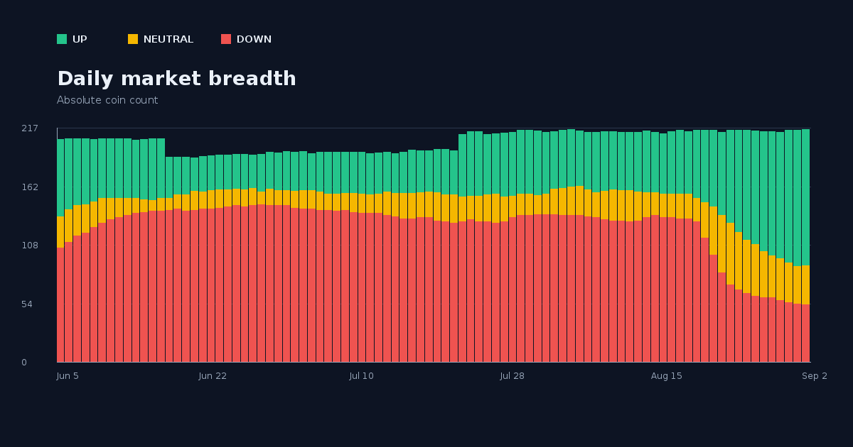 90-day USD market breadth through 2026-09-02