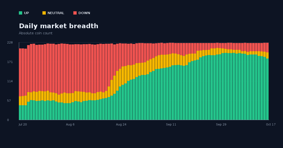 90-day USD market breadth through 2026-10-17